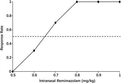 Effective dose of intranasal remimazolam for preoperative sedation in preschool children: a dose-finding study using Dixon’s up-and-down method